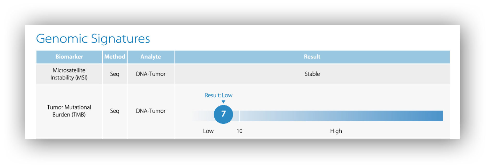 A table with information about genetic signatures. Description generated by AI