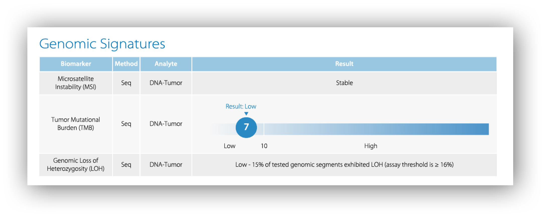 A table with information about genetic signatures. Description generated by AI