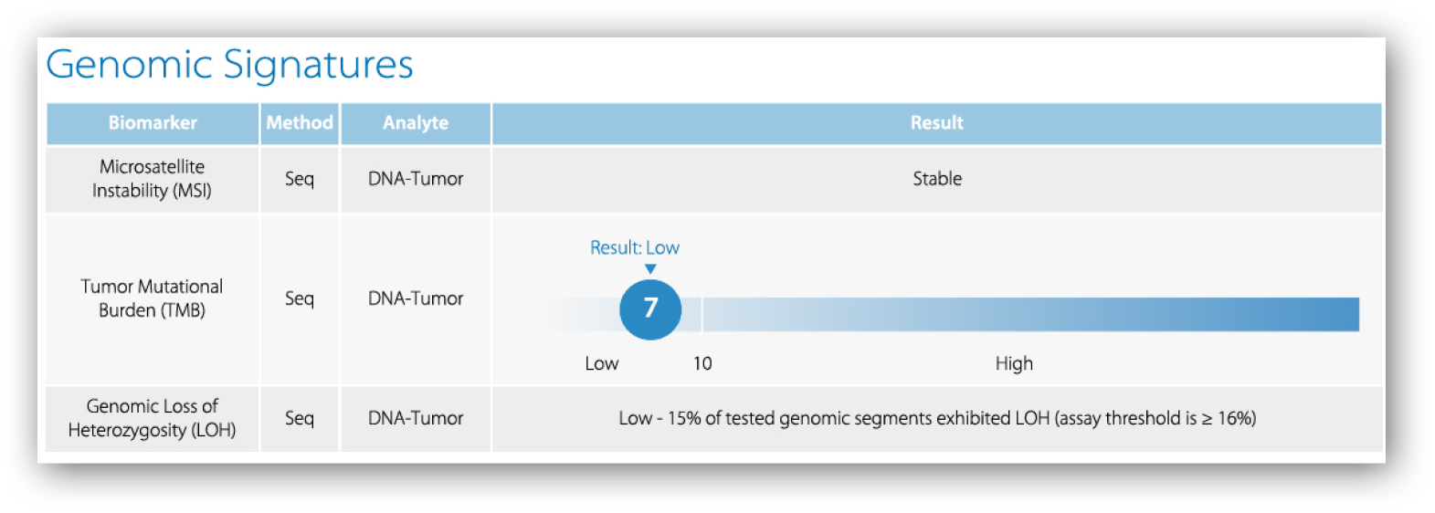A table with information about genetic signs. Description generated by AI