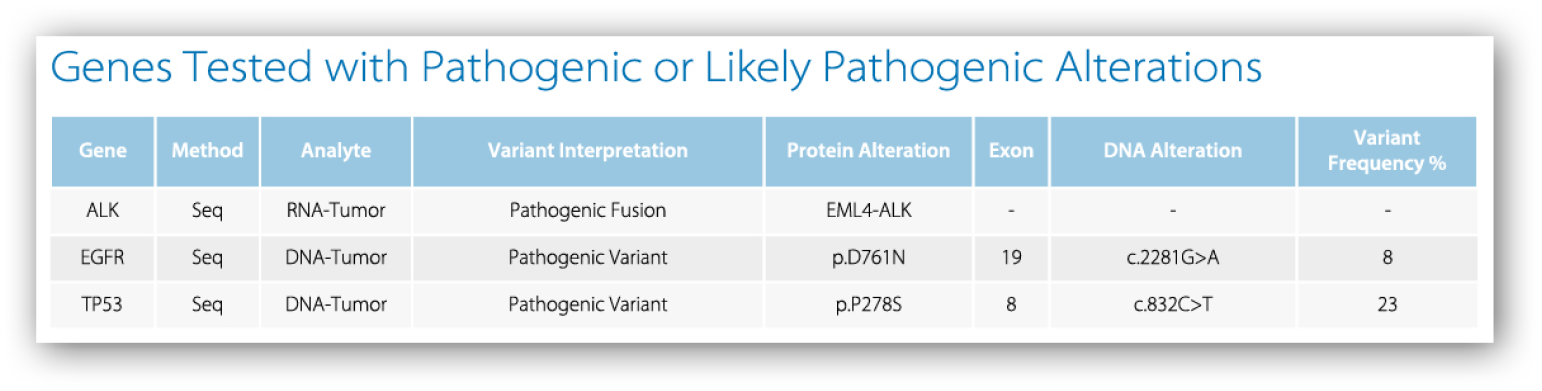 A table with information about genetic signs. Description generated by AI
