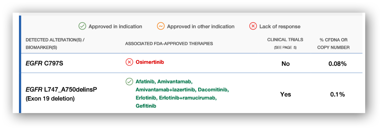 A table with a red and green check mark. Description generated by AI